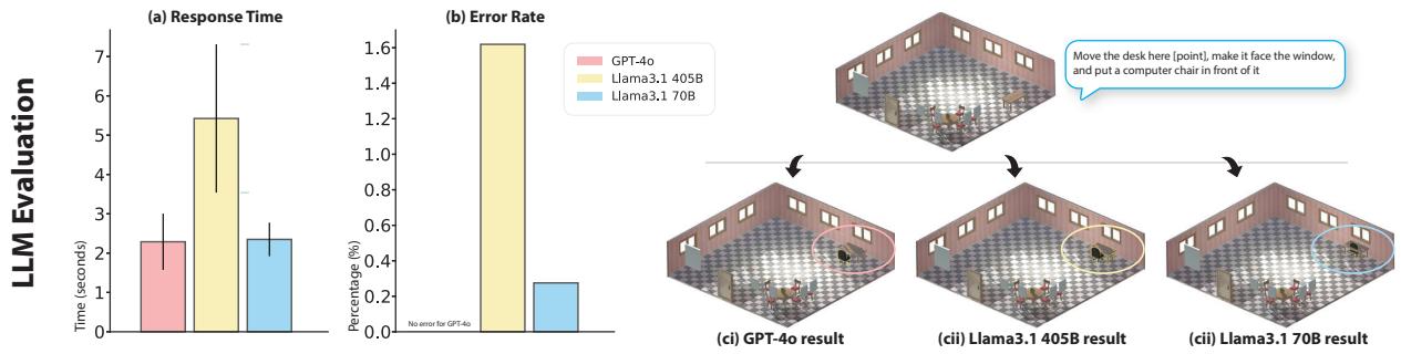 VR Mover's response time, error rate, and placement examples across GPT-4o, Llama3.1-405B, and Llama3.1-70B