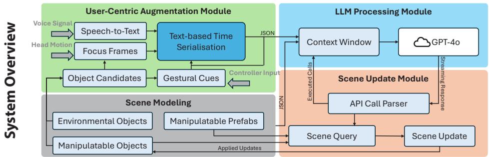 System overview of VR Mover with four modules: scene modelling, user-centric augmentation, LLM processing, and scene update