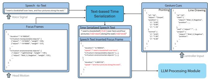 User-centric augmentation module with gestural cues injected into the speech transcript