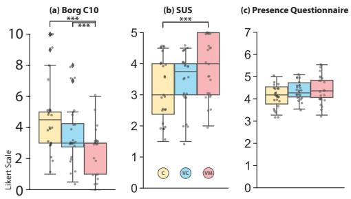 Borg C10, SUS, and Presence scores