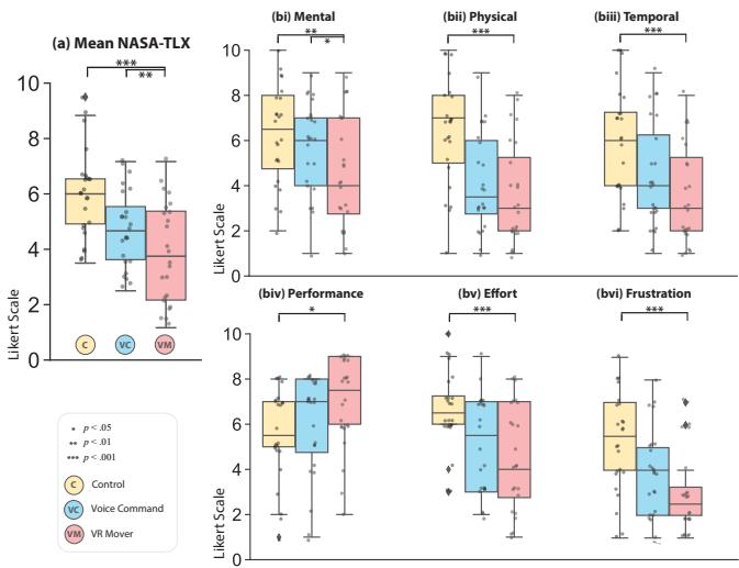 NASA-TLX workload scores and subscales